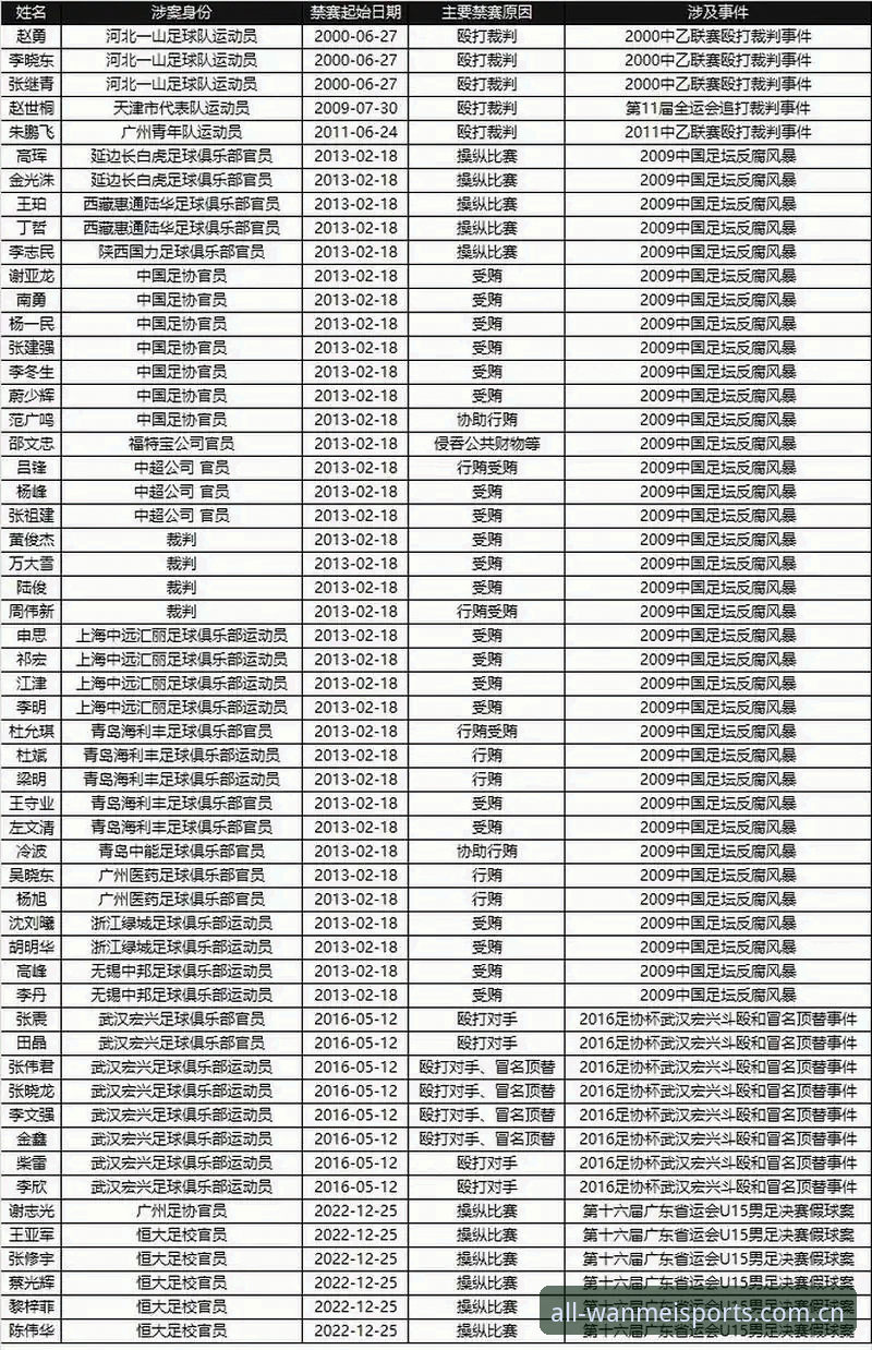 17人终身禁赛、48人遭处罚——中国足协第三批禁足名单释放的3大信号